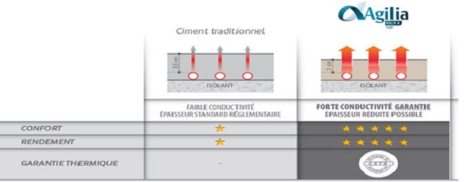 agilia plancher chauffant batiment